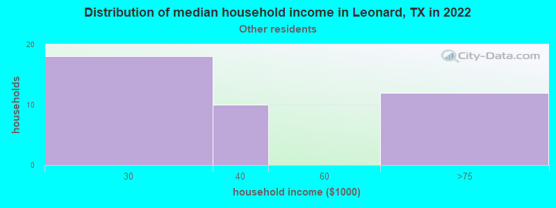 Distribution of median household income in Leonard, TX in 2022