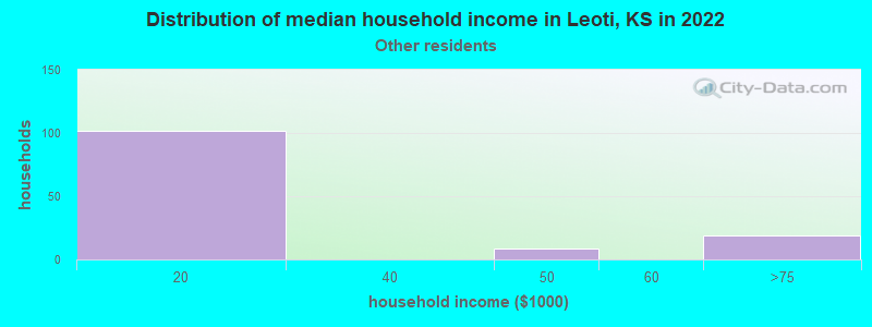 Distribution of median household income in Leoti, KS in 2022