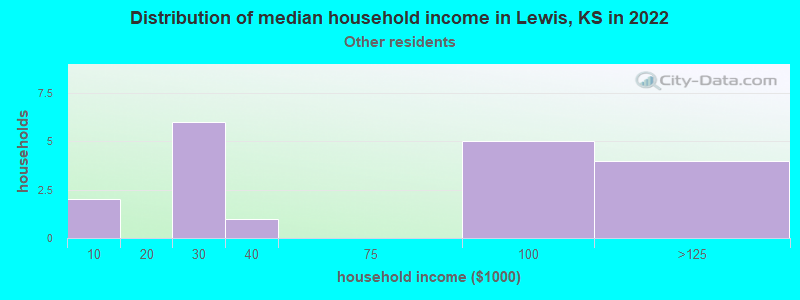 Distribution of median household income in Lewis, KS in 2022