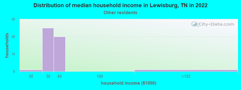 Distribution of median household income in Lewisburg, TN in 2022