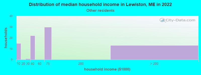 Distribution of median household income in Lewiston, ME in 2022