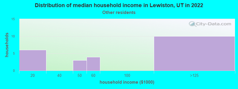 Distribution of median household income in Lewiston, UT in 2022