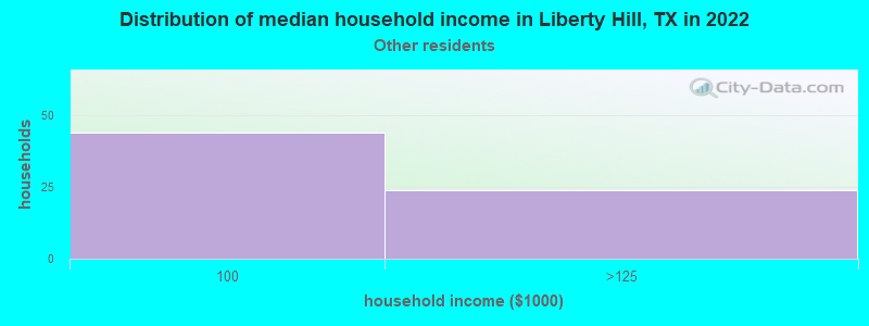 Distribution of median household income in Liberty Hill, TX in 2022