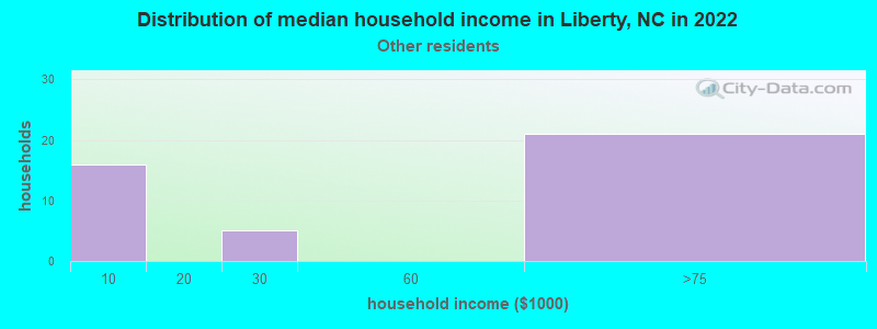 Distribution of median household income in Liberty, NC in 2022