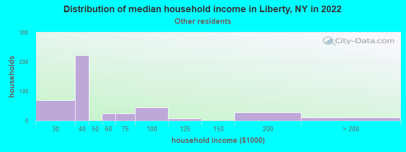 Distribution of median household income in Liberty, NY in 2022