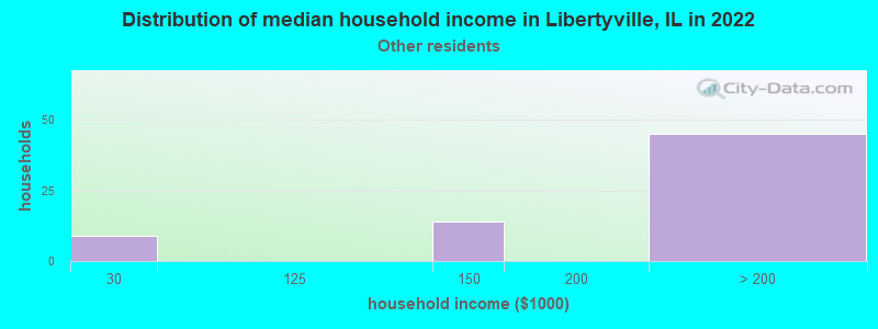 Distribution of median household income in Libertyville, IL in 2022