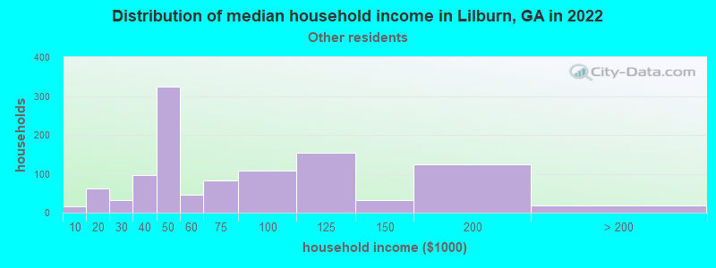 Distribution of median household income in Lilburn, GA in 2022