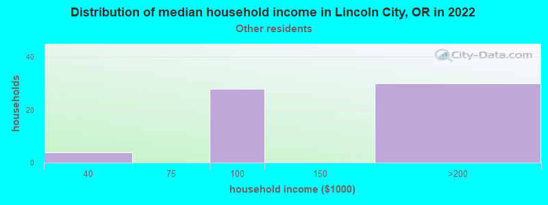 Distribution of median household income in Lincoln City, OR in 2022