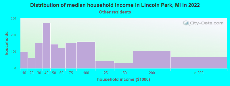 Distribution of median household income in Lincoln Park, MI in 2022