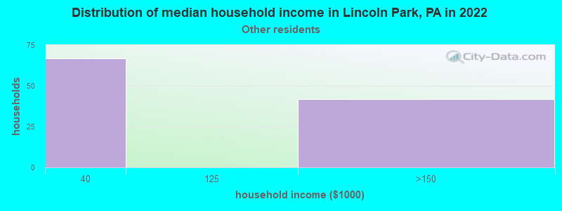 Distribution of median household income in Lincoln Park, PA in 2022