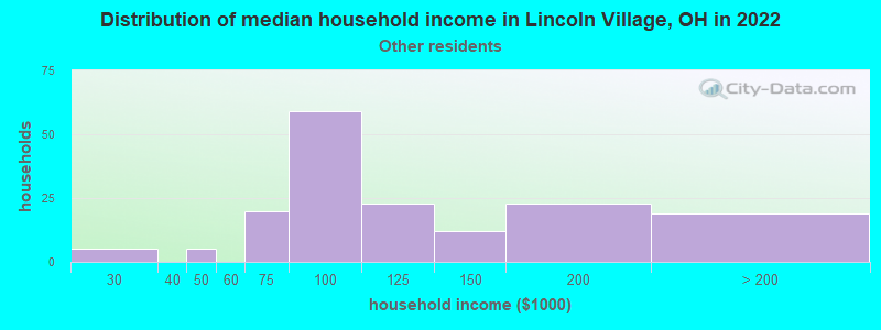 Distribution of median household income in Lincoln Village, OH in 2022
