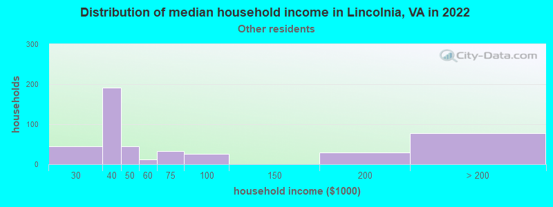 Distribution of median household income in Lincolnia, VA in 2022