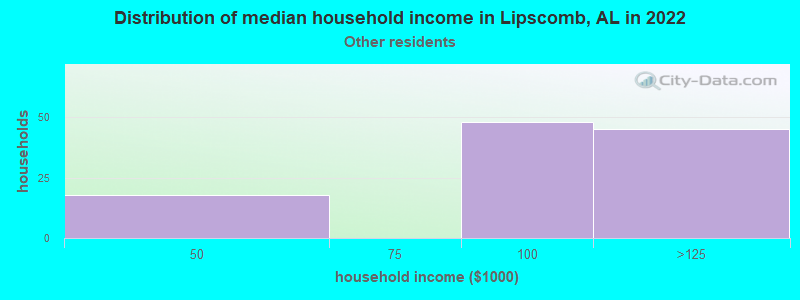 Distribution of median household income in Lipscomb, AL in 2022