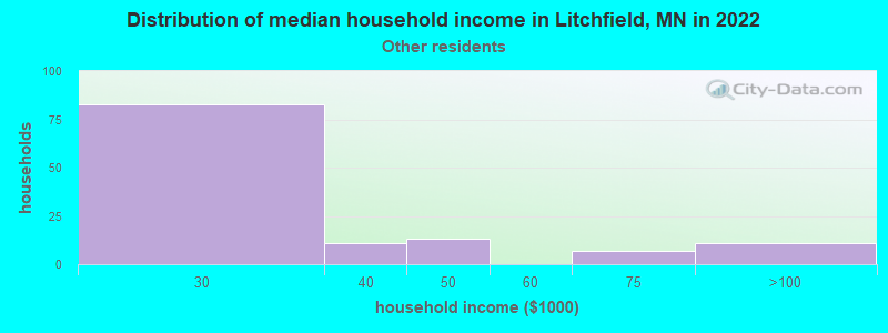 Distribution of median household income in Litchfield, MN in 2022