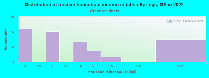 Distribution of median household income in Lithia Springs, GA in 2022