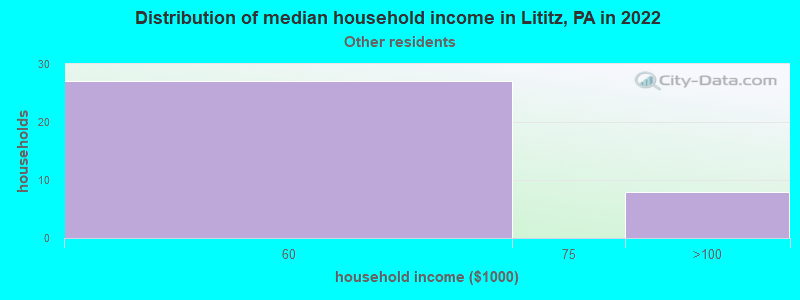 Distribution of median household income in Lititz, PA in 2022