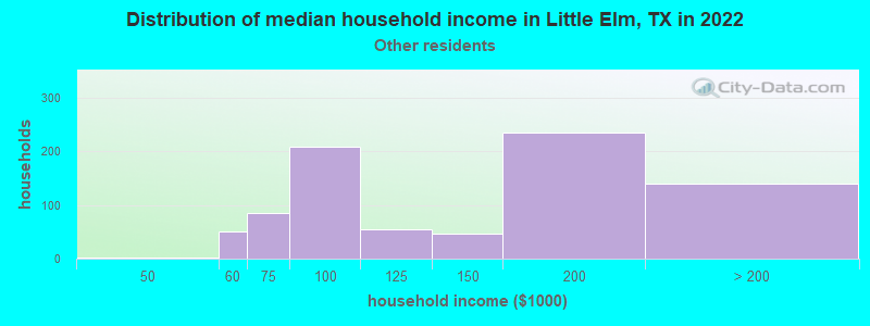 Distribution of median household income in Little Elm, TX in 2022