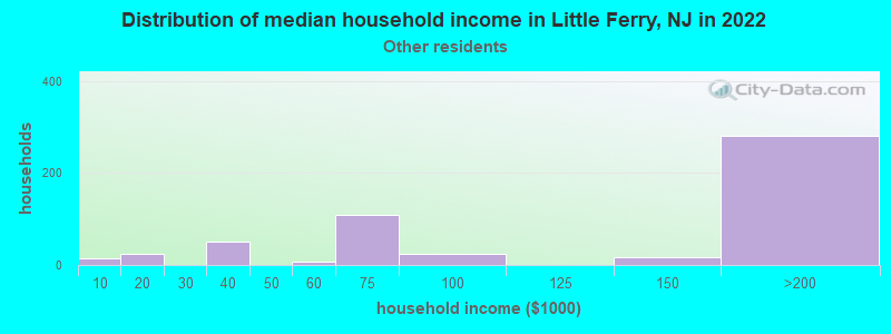 Distribution of median household income in Little Ferry, NJ in 2022
