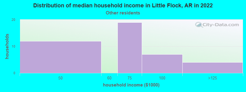 Distribution of median household income in Little Flock, AR in 2022