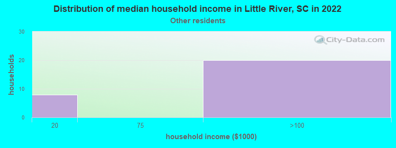 Distribution of median household income in Little River, SC in 2022