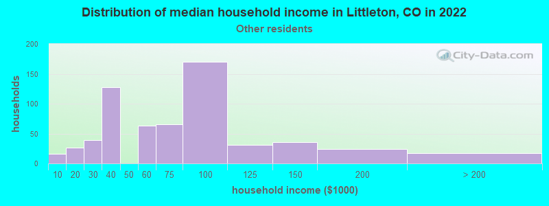 Distribution of median household income in Littleton, CO in 2022