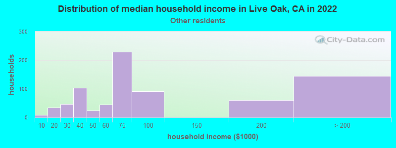 Distribution of median household income in Live Oak, CA in 2022