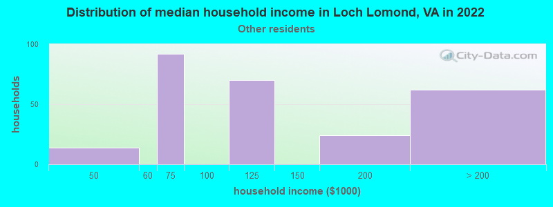 Distribution of median household income in Loch Lomond, VA in 2022