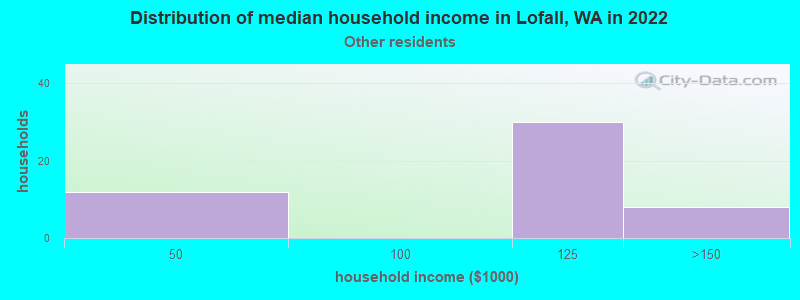 Distribution of median household income in Lofall, WA in 2022