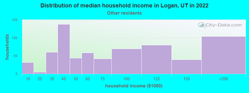 Distribution of median household income in Logan, UT in 2022