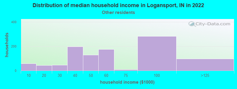 Distribution of median household income in Logansport, IN in 2022