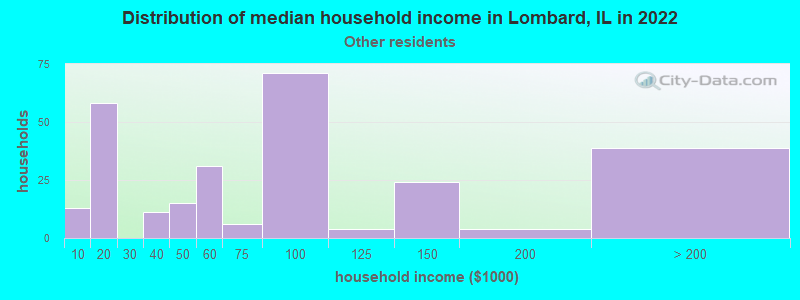 Distribution of median household income in Lombard, IL in 2022