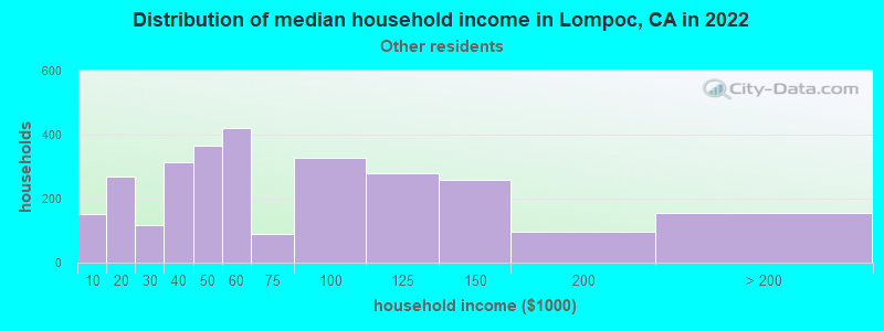 Distribution of median household income in Lompoc, CA in 2022