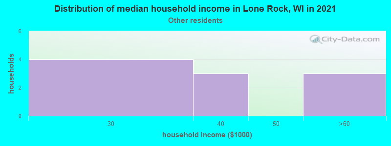 Distribution of median household income in Lone Rock, WI in 2022
