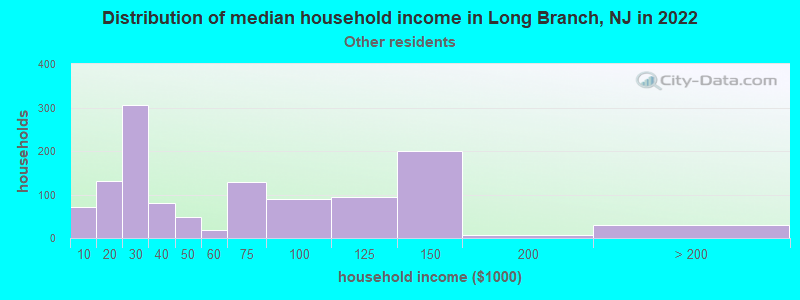 Distribution of median household income in Long Branch, NJ in 2022