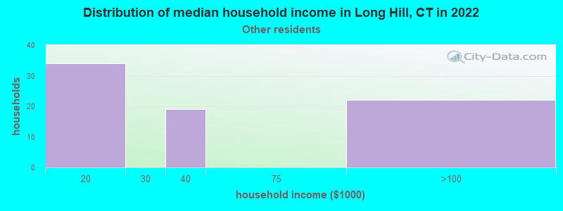 Distribution of median household income in Long Hill, CT in 2022