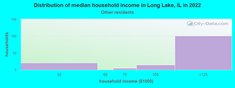 Distribution of median household income in Long Lake, IL in 2022
