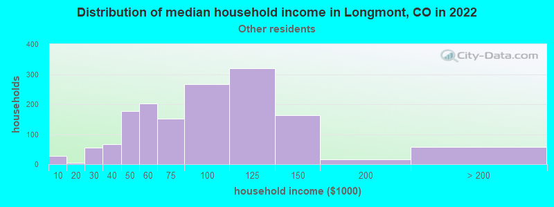 Distribution of median household income in Longmont, CO in 2022