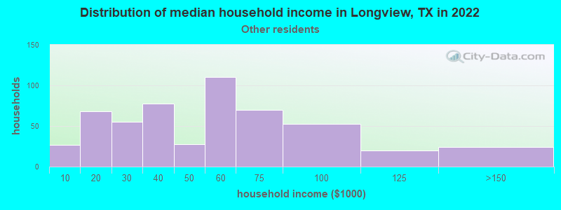 Distribution of median household income in Longview, TX in 2022
