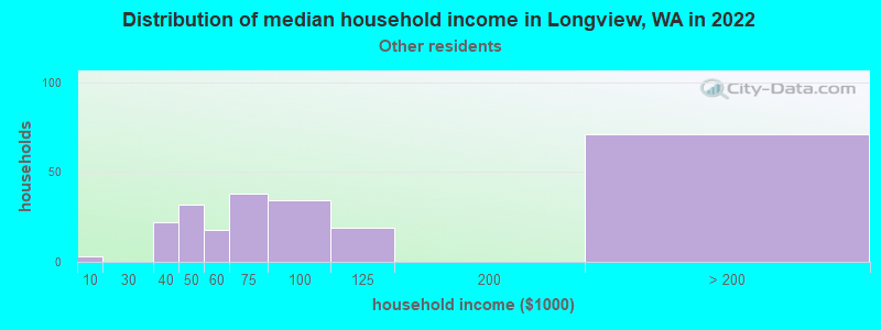 Distribution of median household income in Longview, WA in 2022