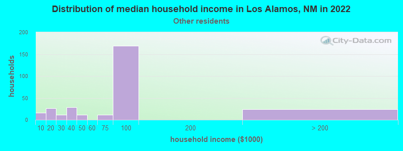 Distribution of median household income in Los Alamos, NM in 2022