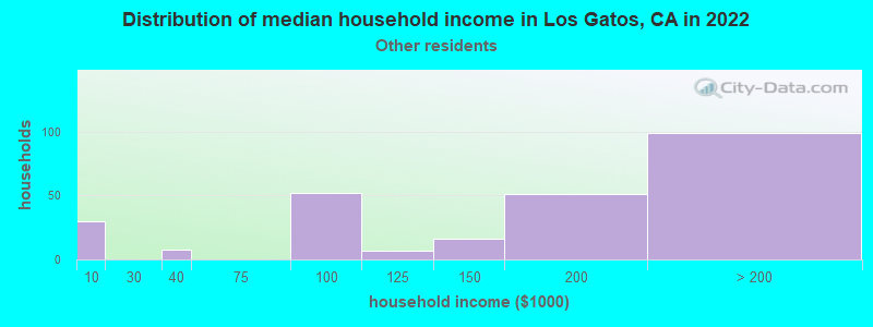 Distribution of median household income in Los Gatos, CA in 2022