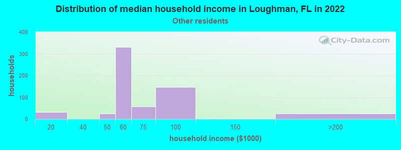Distribution of median household income in Loughman, FL in 2022