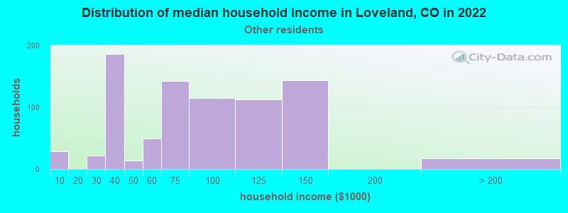 Distribution of median household income in Loveland, CO in 2022