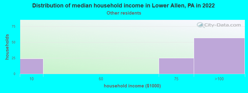 Distribution of median household income in Lower Allen, PA in 2022