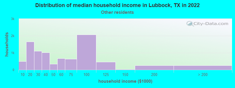 Distribution of median household income in Lubbock, TX in 2022