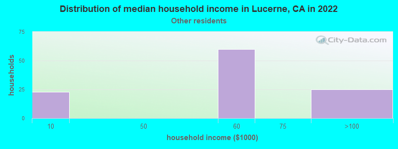 Distribution of median household income in Lucerne, CA in 2022