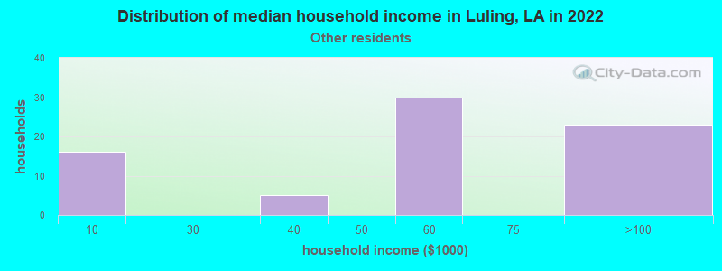 Distribution of median household income in Luling, LA in 2022