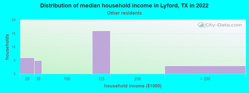 Distribution of median household income in Lyford, TX in 2022