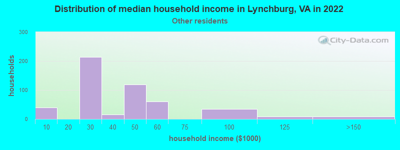 Distribution of median household income in Lynchburg, VA in 2022