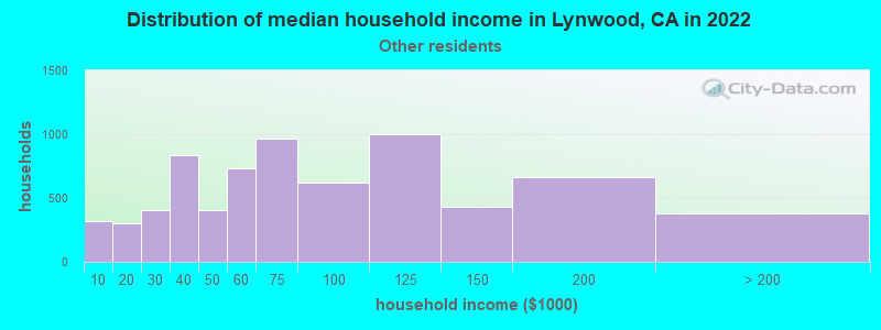 Distribution of median household income in Lynwood, CA in 2022